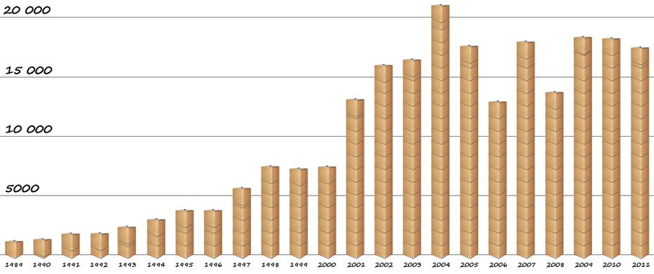 Liczba stron Dziennika Ustaw w latach 1989-2011.
