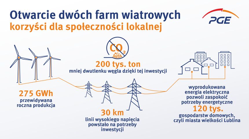 farmy wiatrowe w Polsce