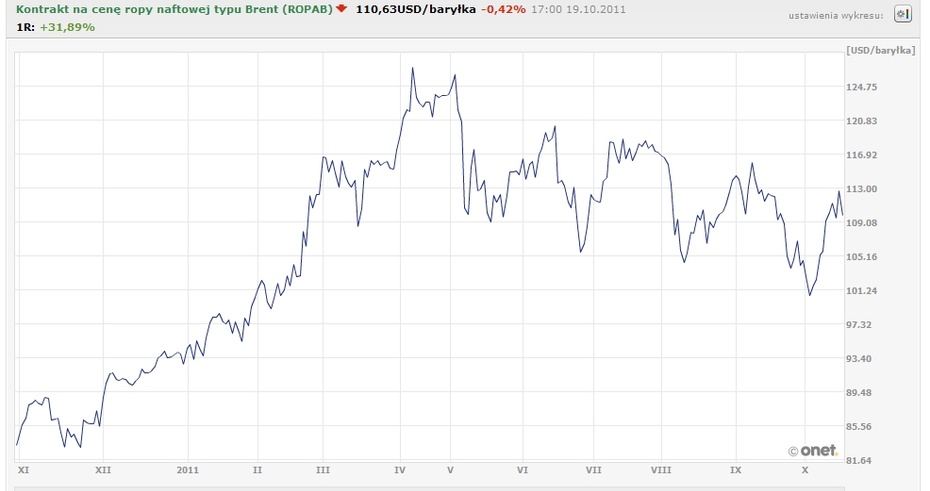 @2mek99
dokleiłem wykres kursu ropy BRENT.
Prawdą jest, że na przełomie WRZ'11 i PAŹ'11 kurs baryłki ropy był niższy od wcześnie