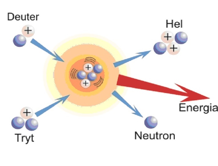 Aspekty ekologiczne elektrowni termojądrowych