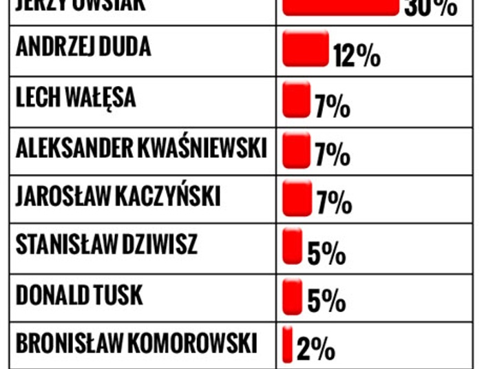 Kto jest największym autorytetem dla Polaków?