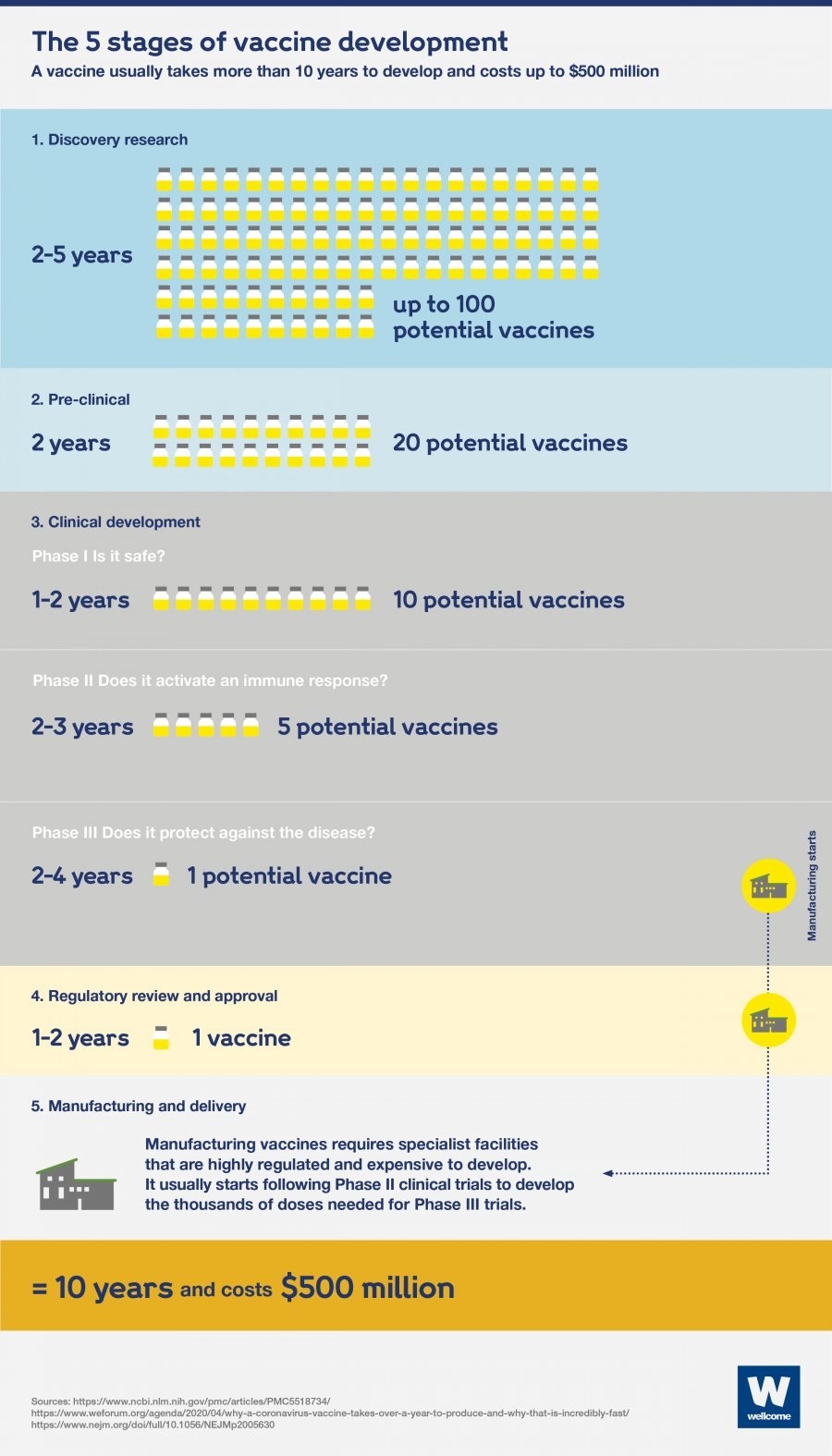 proces produkcji szczepionki wg NIH USA