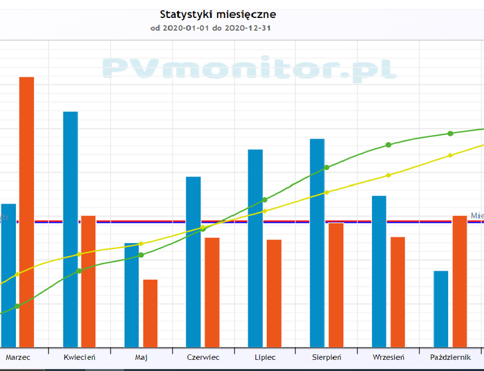 Bilansowanie energii w instalacjach PV