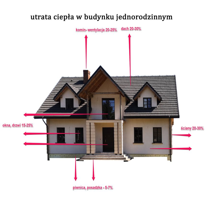 Schemat procentowej utraty ciepła w domu jednorodzinnym przez poszczególne elementy budynku.