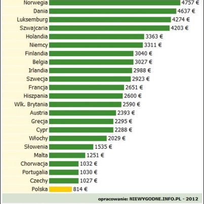 Zarobki Polaków na tle innych narodów w UE