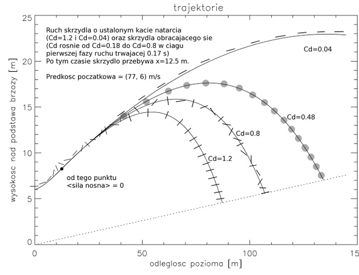 16. Lot koncówki skrzydła - wykresy i warianty