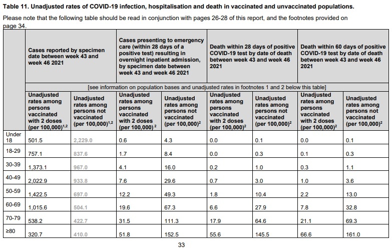 zarażenia, hospitalizacji i zgony UK table.11 z raportu
