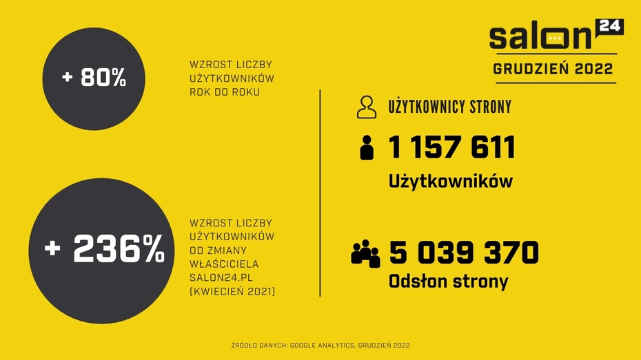 Rekordowe wyniki Salon24.pl