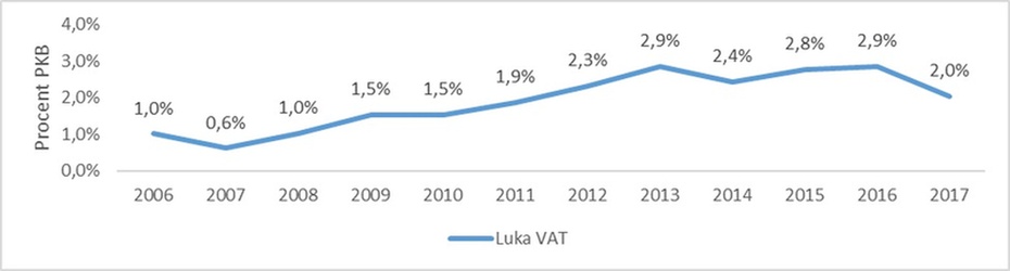 Zmiany luki VAT jako odsetka PKB w Polsce w latach 2006-2017 – szacunki i prognoza PwC Foto: materiały prasowe Zmiany luki VAT jako odsetka PKB w Polsce w latach 2006-2017 – szacunki i prognoza PwC