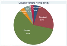 Miejsce pochodzenia libijskich zamachowców-samobójców. (CTC)
