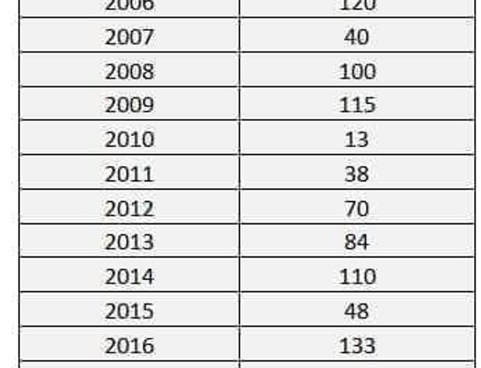 Wyborcza gorączka minęła może by coś na salon skrobnął.
