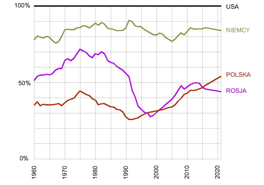 W uzupełnieniu notki i dyskusji pod nią: wykres PKB per capita PPP wybranych krajów, jako ilustracja powodów dla których powinnismy wytrzymać w UE póki się da (USA 100%,)