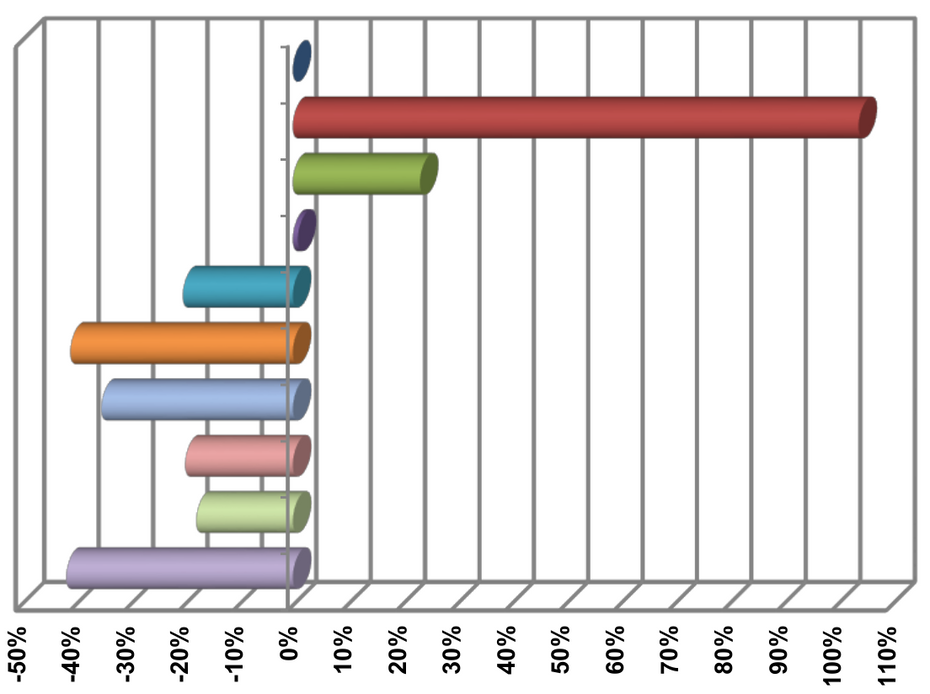 Tabela odchyleń od przeciętnego miesięcznego wynagrodzenia brutto w zarobkach poszczególnych grup zawodowych w Polsce (2014 r.)