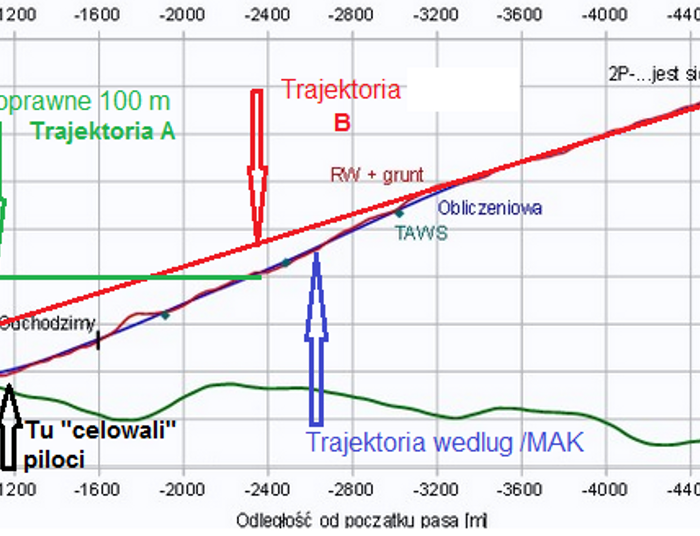 Trajektorie Smoleńskie